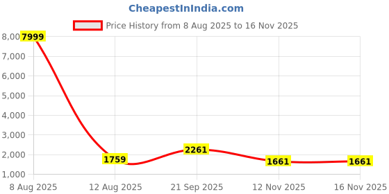 myntra.com JAY NAGNATH FAB Women Cream Kurta Sets jay nagnath fab Price History Graph from 8 Aug 2025 to 16 Nov 2025