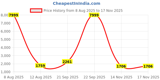 myntra.com JAY NAGNATH FAB Women Cream Kurta Sets jay nagnath fab Price History Graph from 8 Aug 2025 to 17 Nov 2025