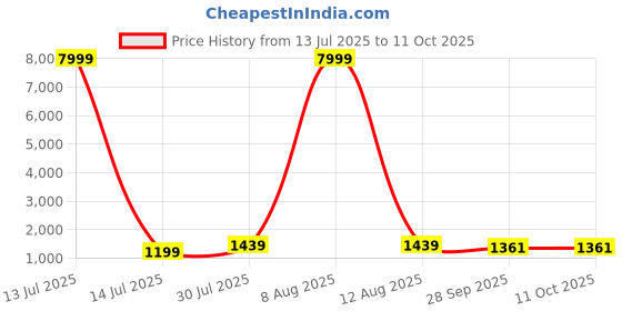myntra.com JAY NAGNATH FAB Women Printed & Mirror Work Kurta & Palazzos With Dupatta jay nagnath fab Price History Graph from 13 Jul 2025 to 11 Oct 2025