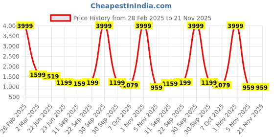 myntra.com Jayalakshmi Silks Women Floral Angrakha Kurta with Palazzos & With Dupatta jayalakshmi silks Price History Graph from 28 Feb 2025 to 20 Nov 2025