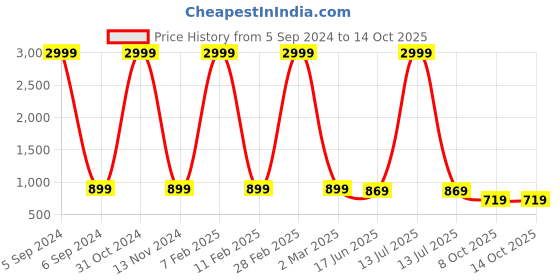 myntra.com Jayalakshmi Silks Women Printed Regular Kurta with Palazzos jayalakshmi silks Price History Graph from 5 Sep 2024 to 12 Oct 2025