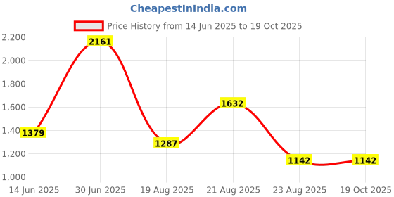 myntra.com jayant creation Bandhani Printed Zari Pure Silk Patola Saree jayant creation Price History Graph from 14 Jun 2025 to 18 Oct 2025