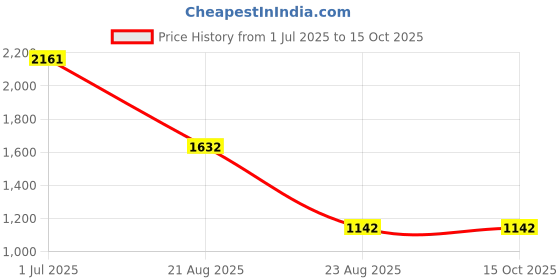 myntra.com jayant creation Bandhani Printed Zari Pure Silk Patola Saree jayant creation Price History Graph from 1 Jul 2025 to 15 Oct 2025