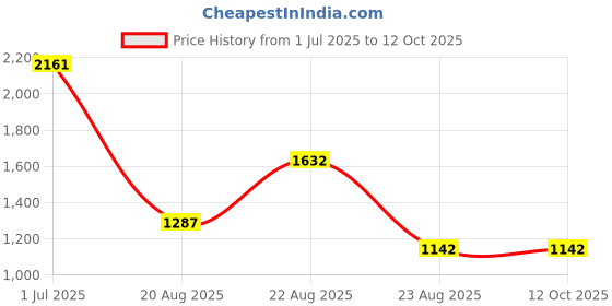 myntra.com jayant creation Bandhani Printed Zari Pure Silk Patola Saree With Unstitched Blouse Piece jayant creation Price History Graph from 1 Jul 2025 to 12 Oct 2025