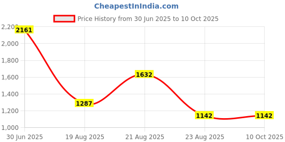myntra.com jayant creation Bandhani Silk Designer Patola Saree With Unstitched Blouse Piece jayant creation Price History Graph from 30 Jun 2025 to 9 Oct 2025