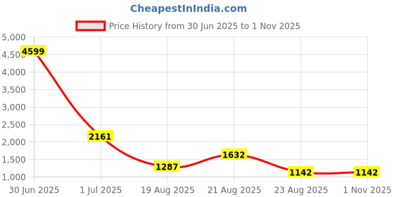 myntra.com jayant creation Bandhani Zari Pure Silk Designer Patola Saree jayant creation Price History Graph from 30 Jun 2025 to 31 Oct 2025