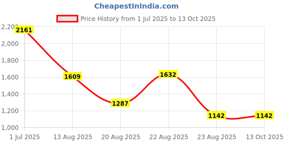 myntra.com jayant creation Bandhani Zari Pure Silk Patola Saree jayant creation Price History Graph from 1 Jul 2025 to 13 Oct 2025