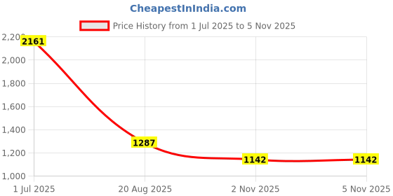 myntra.com jayant creation Bandhani Zari Pure Silk Patola Saree jayant creation Price History Graph from 1 Jul 2025 to 4 Nov 2025