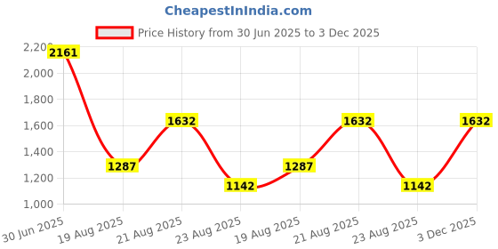 myntra.com jayant creation Bandhani Zari Pure Silk Patola Saree jayant creation Price History Graph from 30 Jun 2025 to 3 Dec 2025