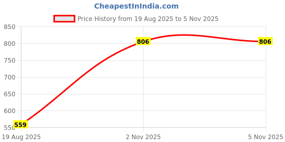 myntra.com jayant creation Black Silk Cotton Barasi Sarees jayant creation Price History Graph from 19 Aug 2025 to 5 Nov 2025