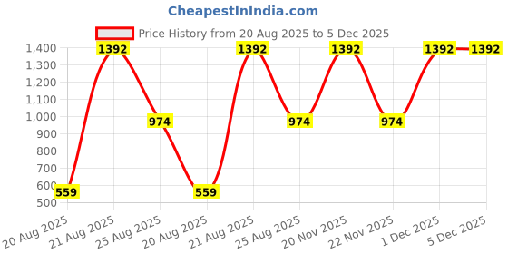 myntra.com jayant creation Blue Art Silk Barasi Sarees jayant creation Price History Graph from 20 Aug 2025 to 5 Dec 2025