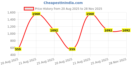 myntra.com jayant creation Blue Art Silk Barasi Sarees jayant creation Price History Graph from 20 Aug 2025 to 28 Nov 2025