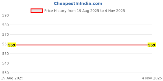 myntra.com jayant creation Blue Art Silk Barasi Sarees jayant creation Price History Graph from 19 Aug 2025 to 4 Nov 2025