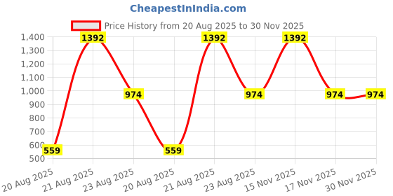 myntra.com jayant creation Blue Art Silk Barasi Sarees jayant creation Price History Graph from 20 Aug 2025 to 30 Nov 2025