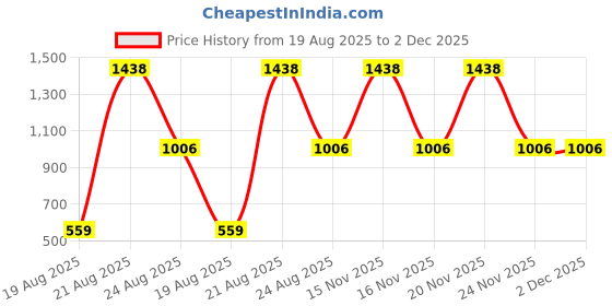 myntra.com jayant creation Blue Art Silk Barasi Sarees jayant creation Price History Graph from 19 Aug 2025 to 2 Dec 2025