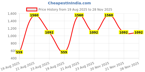 myntra.com jayant creation Blue Art Silk Barasi Sarees jayant creation Price History Graph from 19 Aug 2025 to 28 Nov 2025