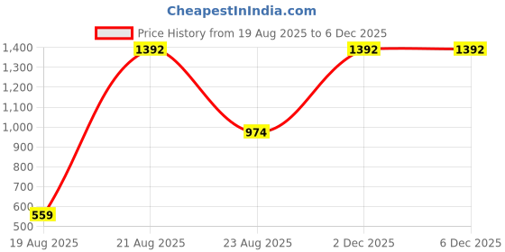myntra.com jayant creation Blue Art Silk Barasi Sarees jayant creation Price History Graph from 19 Aug 2025 to 5 Dec 2025