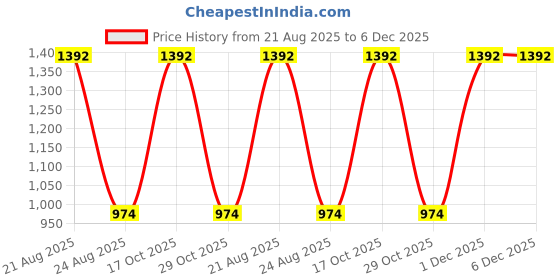 myntra.com jayant creation Blue Art Silk Barasi Sarees jayant creation Price History Graph from 21 Aug 2025 to 5 Dec 2025