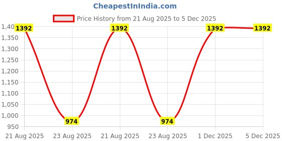 myntra.com jayant creation Blue Art Silk Barasi Sarees jayant creation Price History Graph from 21 Aug 2025 to 5 Dec 2025