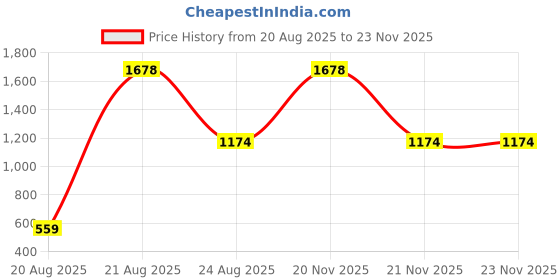 myntra.com jayant creation Blue Poly Georgette Sarees jayant creation Price History Graph from 20 Aug 2025 to 22 Nov 2025