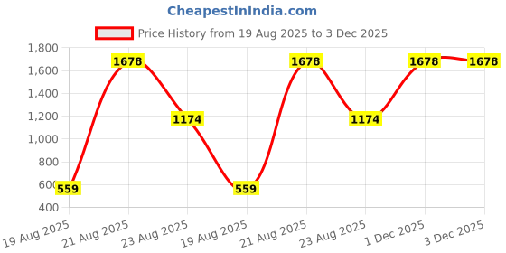 myntra.com jayant creation Blue Poly Georgette Sarees jayant creation Price History Graph from 19 Aug 2025 to 2 Dec 2025