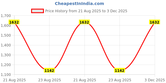 myntra.com jayant creation Blue Silk Blend Patola Sarees jayant creation Price History Graph from 21 Aug 2025 to 3 Dec 2025