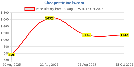 myntra.com jayant creation Blue Silk Blend Patola Sarees jayant creation Price History Graph from 20 Aug 2025 to 14 Oct 2025
