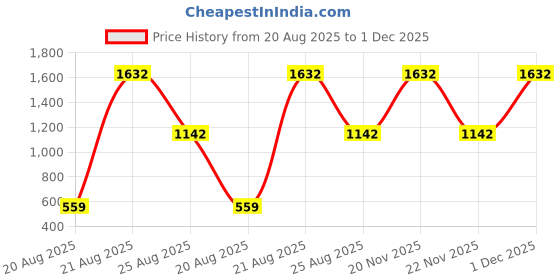 myntra.com jayant creation Blue Silk Blend Patola Sarees jayant creation Price History Graph from 20 Aug 2025 to 1 Dec 2025