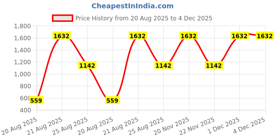 myntra.com jayant creation Blue Silk Blend Patola Sarees jayant creation Price History Graph from 20 Aug 2025 to 4 Dec 2025