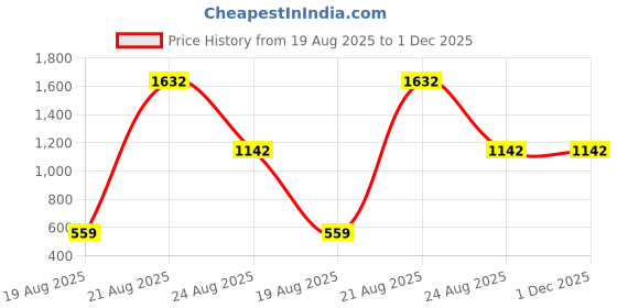 myntra.com jayant creation Blue Silk Blend Patola Sarees jayant creation Price History Graph from 19 Aug 2025 to 1 Dec 2025