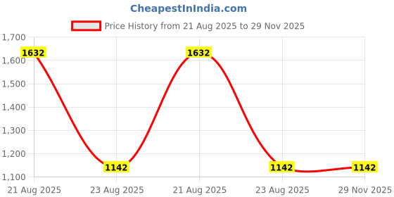 myntra.com jayant creation Blue Silk Blend Patola Sarees jayant creation Price History Graph from 21 Aug 2025 to 29 Nov 2025