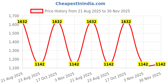 myntra.com jayant creation Blue Silk Blend Patola Sarees jayant creation Price History Graph from 21 Aug 2025 to 30 Nov 2025