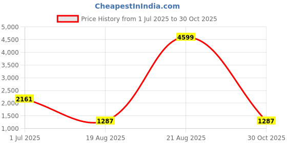 myntra.com jayant creation Embroidered Pure Georgette Designer Saree jayant creation Price History Graph from 1 Jul 2025 to 30 Oct 2025