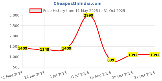 myntra.com jayant creation Ethnic Motifs Woven Design Zari Kanjeevaram Saree jayant creation Price History Graph from 11 May 2025 to 29 Oct 2025