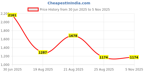 myntra.com jayant creation Floral Embroidered Pure Georgette Saree jayant creation Price History Graph from 30 Jun 2025 to 4 Nov 2025