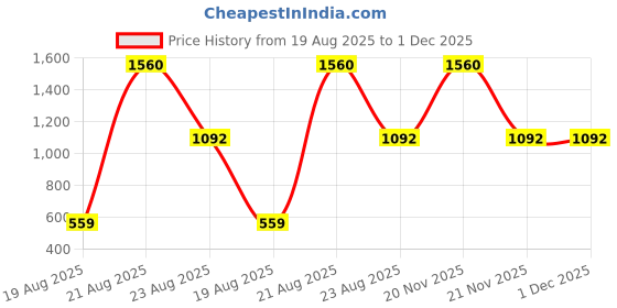 myntra.com jayant creation Green Art Silk Barasi Sarees jayant creation Price History Graph from 19 Aug 2025 to 30 Nov 2025