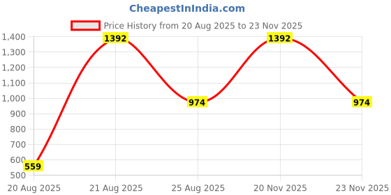 myntra.com jayant creation Green Art Silk Barasi Sarees jayant creation Price History Graph from 20 Aug 2025 to 23 Nov 2025