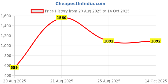 myntra.com jayant creation Green Art Silk Barasi Sarees jayant creation Price History Graph from 20 Aug 2025 to 14 Oct 2025