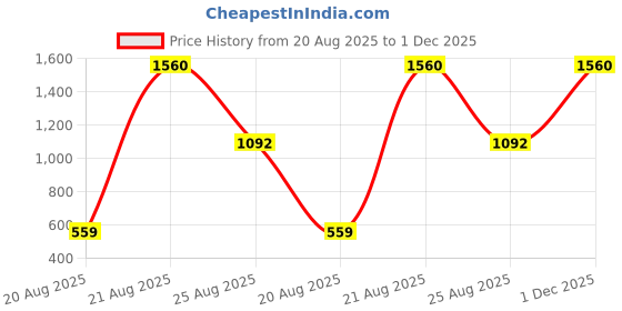 myntra.com jayant creation Green Art Silk Barasi Sarees jayant creation Price History Graph from 20 Aug 2025 to 1 Dec 2025