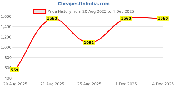 myntra.com jayant creation Green Art Silk Barasi Sarees jayant creation Price History Graph from 20 Aug 2025 to 1 Dec 2025