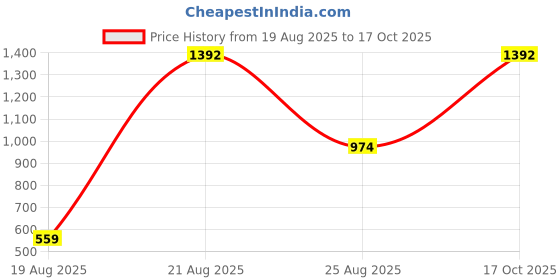 myntra.com jayant creation Green Art Silk Barasi Sarees jayant creation Price History Graph from 19 Aug 2025 to 17 Oct 2025
