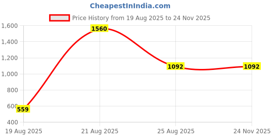 myntra.com jayant creation Green Art Silk Barasi Sarees jayant creation Price History Graph from 19 Aug 2025 to 24 Nov 2025