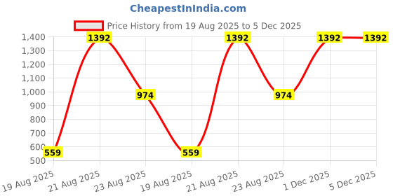 myntra.com jayant creation Green Art Silk Barasi Sarees jayant creation Price History Graph from 19 Aug 2025 to 4 Dec 2025
