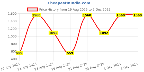 myntra.com jayant creation Green Art Silk Barasi Sarees jayant creation Price History Graph from 19 Aug 2025 to 3 Dec 2025