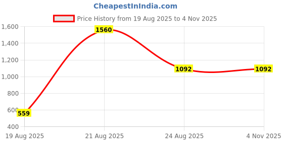 myntra.com jayant creation Green Art Silk Barasi Sarees jayant creation Price History Graph from 19 Aug 2025 to 2 Nov 2025