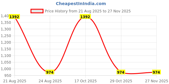 myntra.com jayant creation Green Art Silk Barasi Sarees jayant creation Price History Graph from 21 Aug 2025 to 26 Nov 2025