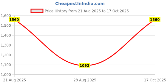 myntra.com jayant creation Green Art Silk Barasi Sarees jayant creation Price History Graph from 21 Aug 2025 to 17 Oct 2025