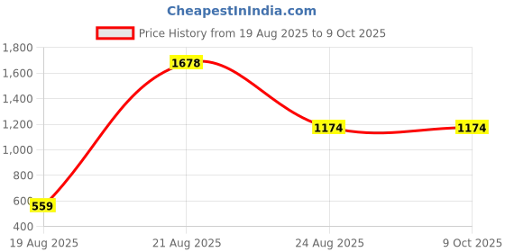 myntra.com jayant creation Green Poly Georgette Sarees jayant creation Price History Graph from 19 Aug 2025 to 9 Oct 2025