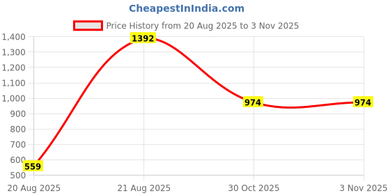 myntra.com jayant creation Green Silk Blend Barasi Sarees jayant creation Price History Graph from 20 Aug 2025 to 1 Nov 2025