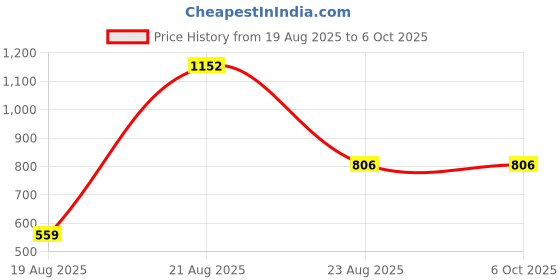 myntra.com jayant creation Green Silk Blend Kanjeevaram Sarees jayant creation Price History Graph from 19 Aug 2025 to 5 Oct 2025